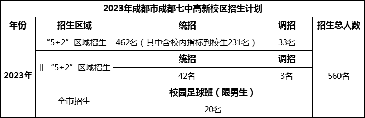 2024年成都市成都七中高新校區(qū)招生人數(shù)是多少？