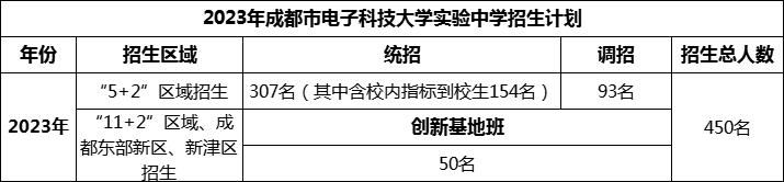 2024年成都市電子科技大學(xué)實(shí)驗(yàn)中學(xué)招生人數(shù)是多少？