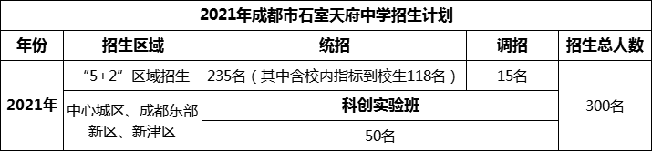 2024年成都市石室天府中學(xué)招生人數(shù)是多少？