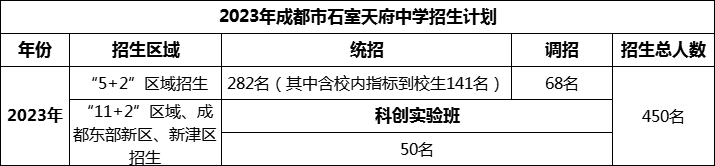 2024年成都市石室天府中學(xué)招生人數(shù)是多少？