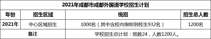 2024年成都市成都外國語學(xué)校招生計劃是多少？