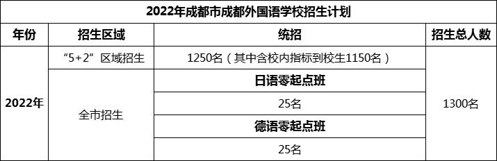 2024年成都市成都外國語學(xué)校招生計劃是多少？