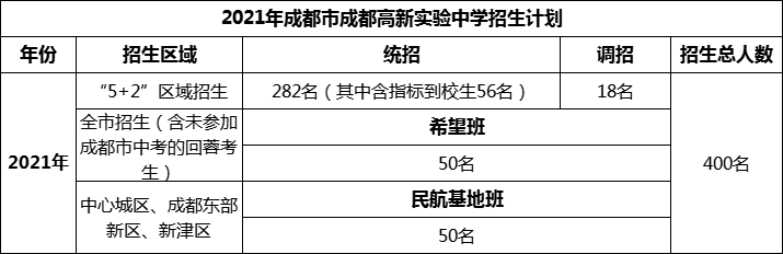 2024年成都市成都高新實(shí)驗(yàn)中學(xué)招生人數(shù)是多少？