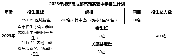 2024年成都市成都高新實驗中學(xué)招生計劃是多少？