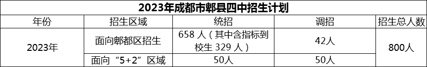 2024年成都市郫縣四中招生計(jì)劃是多少？