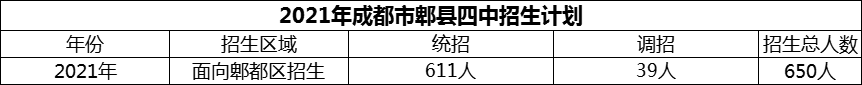 2024年成都市郫縣四中招生人數(shù)是多少？