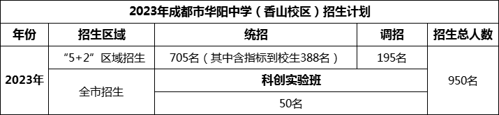 2024年成都市華陽中學招生計劃是多少？