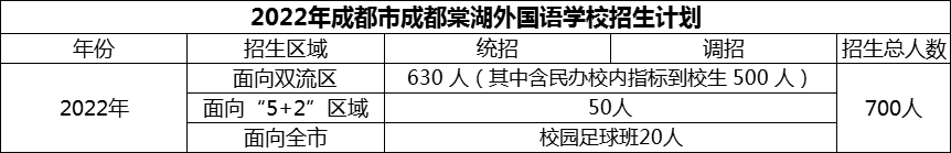 2024年成都市成都棠湖外國(guó)語(yǔ)學(xué)校招生人數(shù)是多少？