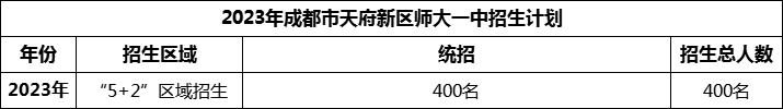 2024年成都市天府新區(qū)師大一中招生人數(shù)是多少？