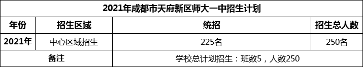 2024年成都市天府新區(qū)師大一中招生計(jì)劃是多少？