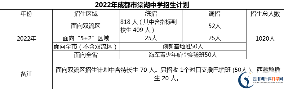 2024年成都市棠湖中學(xué)招生計(jì)劃是多少？