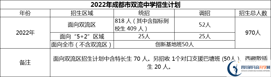 2024年成都市雙流中學(xué)招生計(jì)劃是多少？