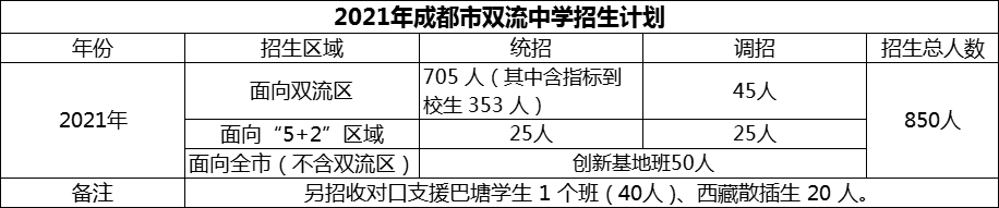 2024年成都市雙流中學(xué)招生計(jì)劃是多少？