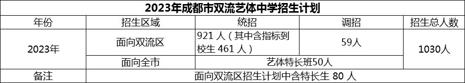 2024年成都市雙流藝體中學(xué)招生人數(shù)是多少？