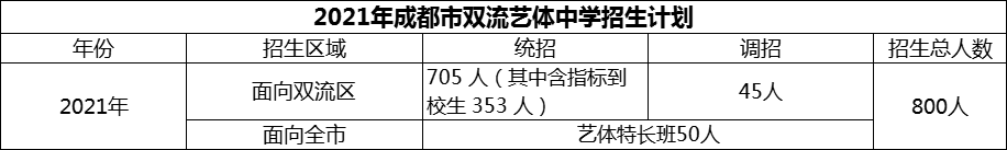 2024年成都市雙流藝體中學(xué)招生計劃是多少？