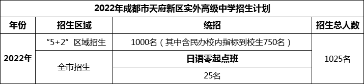 2024年成都市天府新區(qū)實外高級中學(xué)招生人數(shù)是多少？