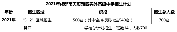 2024年成都市天府新區(qū)實外高級中學(xué)招生人數(shù)是多少？