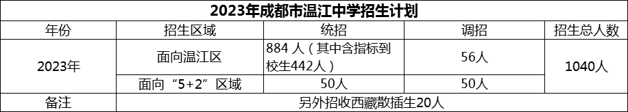 2024年成都市溫江中學招生計劃是多少？