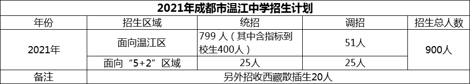 2024年成都市溫江中學招生計劃是多少？