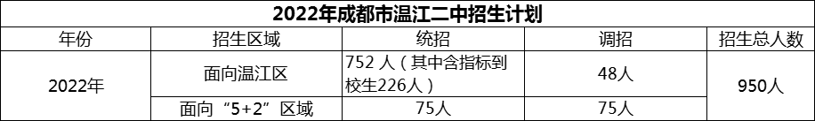 2024年成都市溫江二中招生人數(shù)是多少？