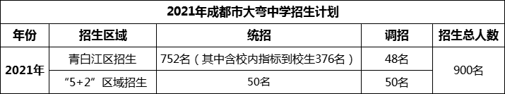 2024年成都市大彎中學(xué)招生人數(shù)是多少？