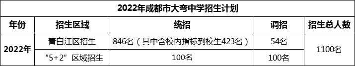 2024年成都市大彎中學招生人數(shù)是多少？