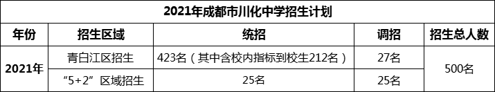 2024年成都市川化中學招生計劃是多少？