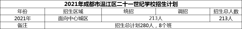 2024年成都市溫江區(qū)二十一世紀(jì)學(xué)校招生人數(shù)是多少？