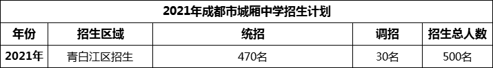 2024年成都市城廂中學(xué)招生計(jì)劃是多少？