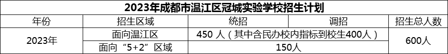 2024年成都市溫江區(qū)冠城實驗學校招生計劃是多少？