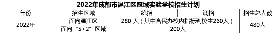 2024年成都市溫江區(qū)冠城實驗學校招生計劃是多少？