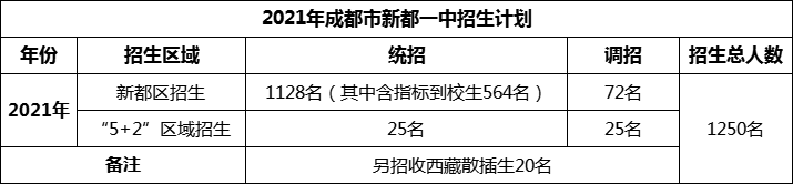 2024年成都市新都一中招生計(jì)劃是多少？