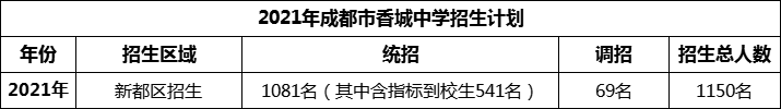 2024年成都市香城中學(xué)招生計(jì)劃是多少？