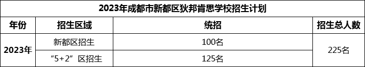 2024年成都市新都區(qū)狄邦肯思學(xué)校招生計(jì)劃是多少？