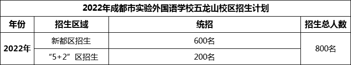 2024年成都市實驗外國語學(xué)校五龍山校區(qū)招生人數(shù)是多少？