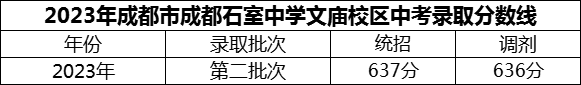 2024年成都市成都石室中學文廟校區(qū)招生分數(shù)是多少分？