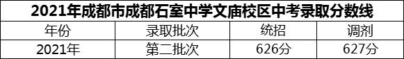 2024年成都市成都石室中學文廟校區(qū)招生分數(shù)是多少分？