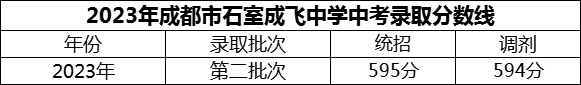 2024年成都市石室成飛中學(xué)招生分?jǐn)?shù)是多少分？