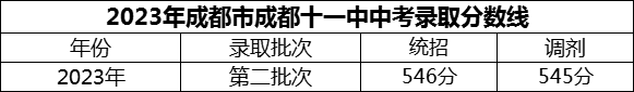 2024年成都市成都十一中招生分?jǐn)?shù)是多少分？