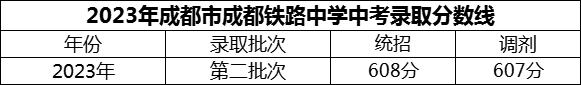 2024年成都市成都鐵路中學(xué)招生分數(shù)是多少分？