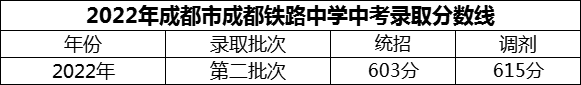 2024年成都市成都鐵路中學(xué)招生分數(shù)是多少分？