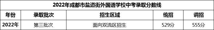 2024年成都市鹽道街外國語學(xué)校招生分?jǐn)?shù)是多少分？