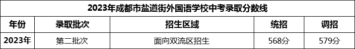 2024年成都市鹽道街外國語學(xué)校招生分?jǐn)?shù)是多少分？