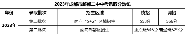 2024年成都市郫縣二中招生分?jǐn)?shù)是多少分？