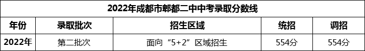 2024年成都市郫縣二中招生分?jǐn)?shù)是多少分？