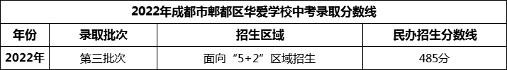 2024年成都市郫都區(qū)華愛學(xué)校招生分?jǐn)?shù)是多少分？