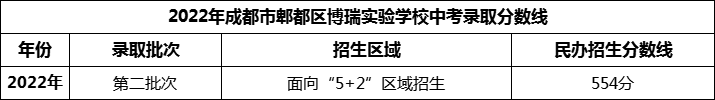 2024年成都市郫都區(qū)博瑞實(shí)驗(yàn)學(xué)校招生分?jǐn)?shù)是多少分？