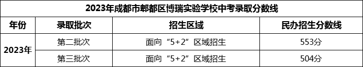 2024年成都市郫都區(qū)博瑞實(shí)驗(yàn)學(xué)校招生分?jǐn)?shù)是多少分？