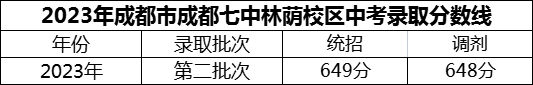 2024年成都市成都七中林蔭校區(qū)招生分?jǐn)?shù)是多少分？