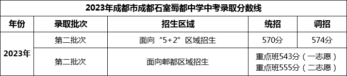 2024年成都市成都石室蜀都中學招生分數(shù)是多少分？